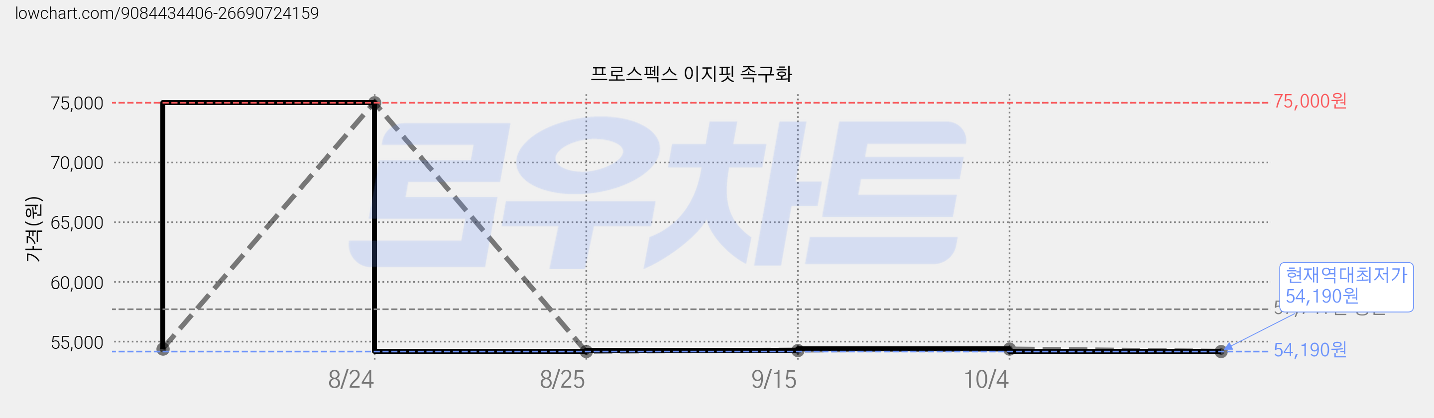 프로스펙스 이지핏 족구화 가격 변동 차트, 현재가 54,190원, 역대최저가