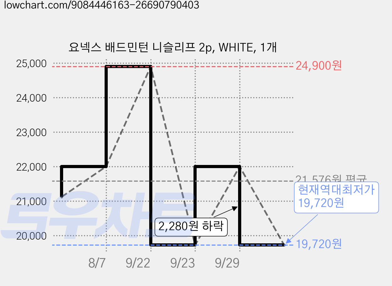 요넥스 배드민턴 니슬리프 2p, WHITE, 1개 가격 변동 차트, 현재가 19,720원, 역대최저가