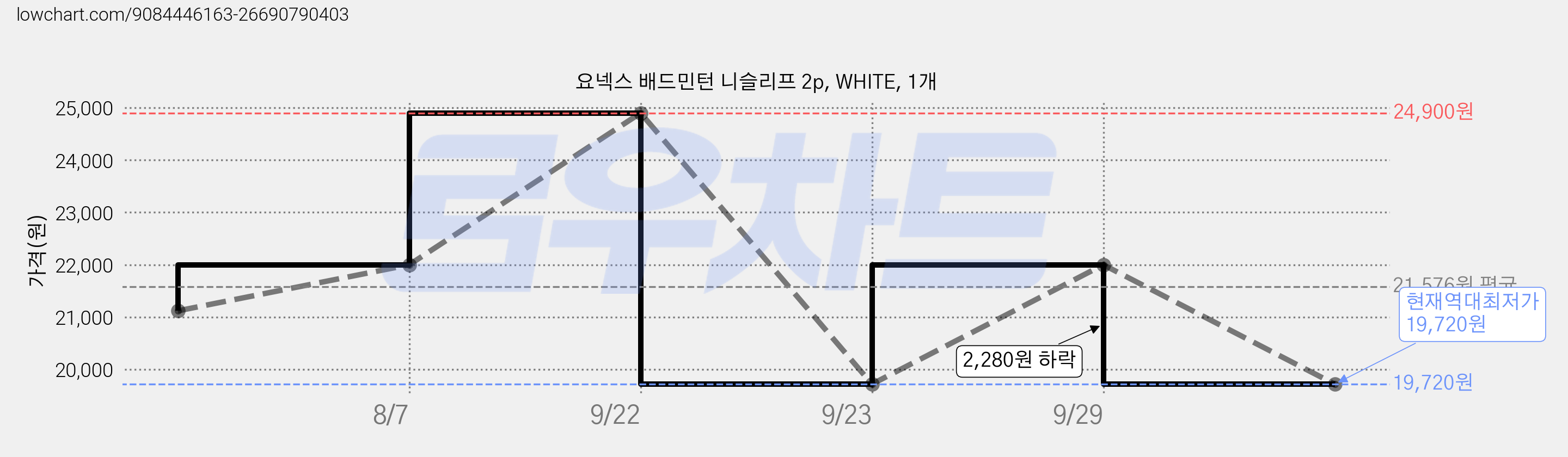 요넥스 배드민턴 니슬리프 2p, WHITE, 1개 가격 변동 차트, 현재가 19,720원, 역대최저가