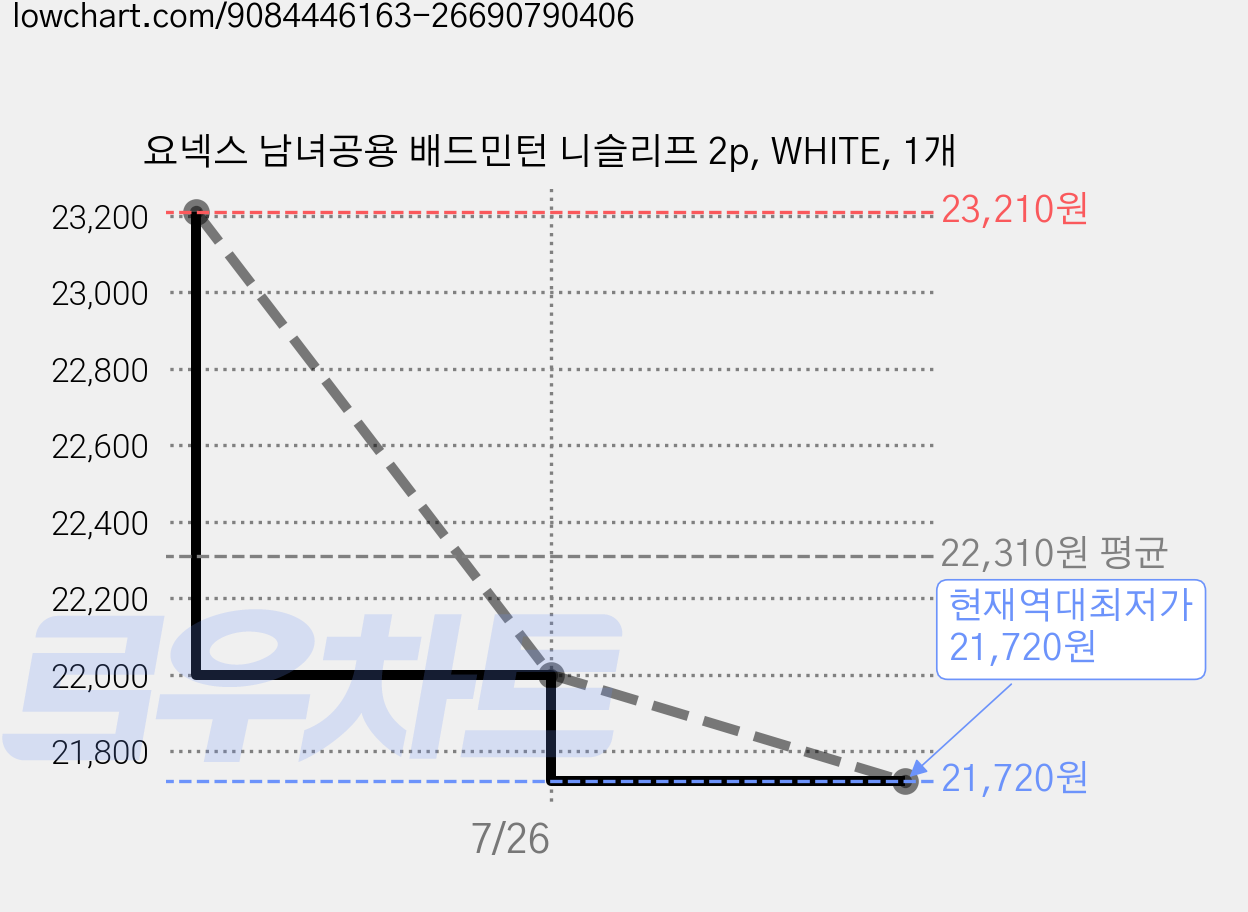 요넥스 남녀공용 배드민턴 니슬리프 2p, WHITE, 1개 가격 변동 차트, 현재가 21,720원, 역대최저가