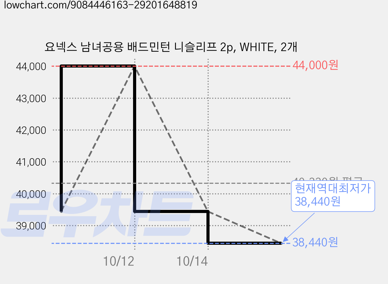요넥스 남녀공용 배드민턴 니슬리프 2p, WHITE, 2개 가격 변동 차트, 현재가 38,440원, 역대최저가
