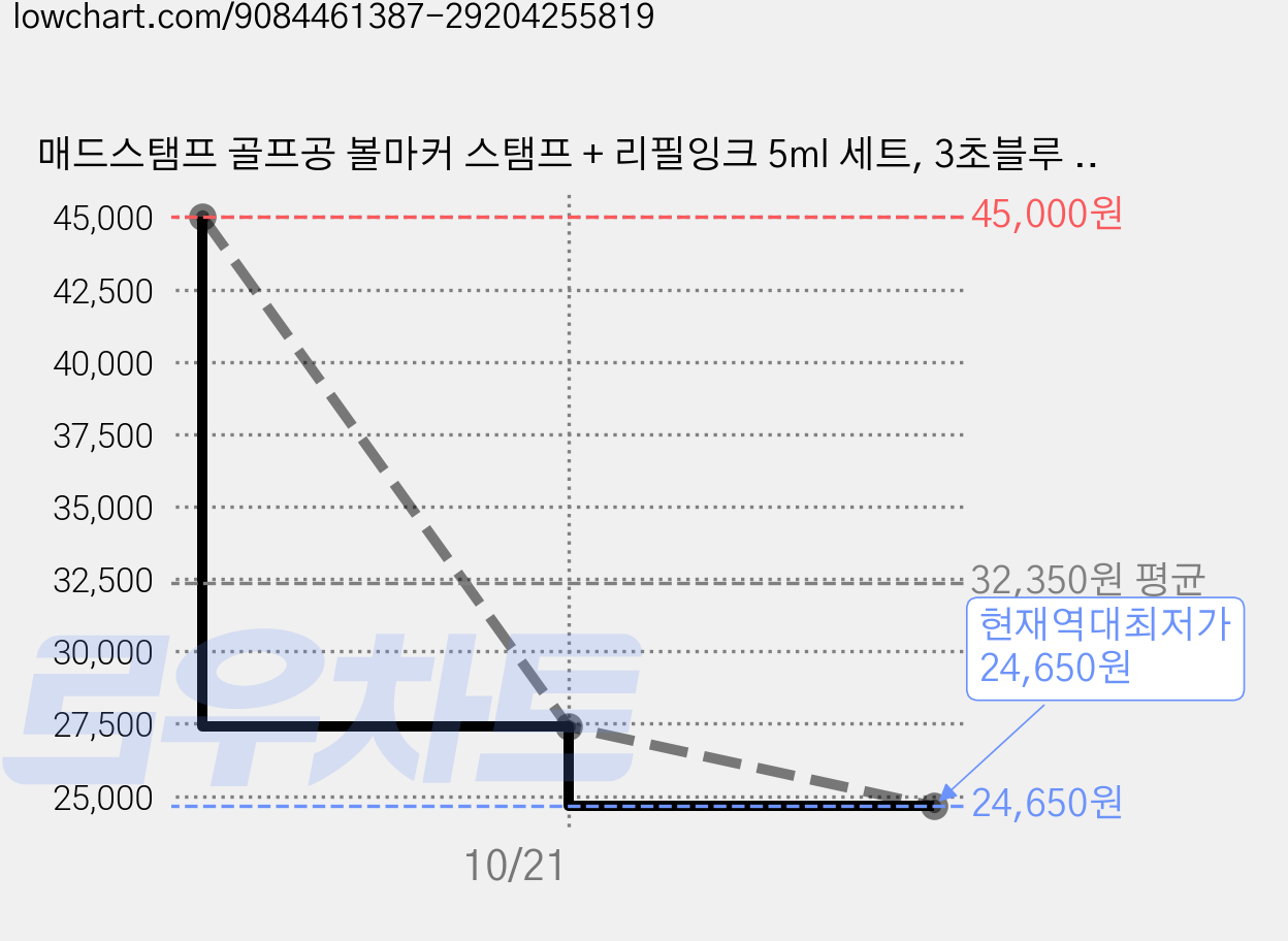 매드스탬프 골프공 볼마커 스탬프 + 리필잉크 5ml 세트, 3초블루 홀인원, 5세트 가격 변동 차트, 현재가 24,650원, 역대최저가