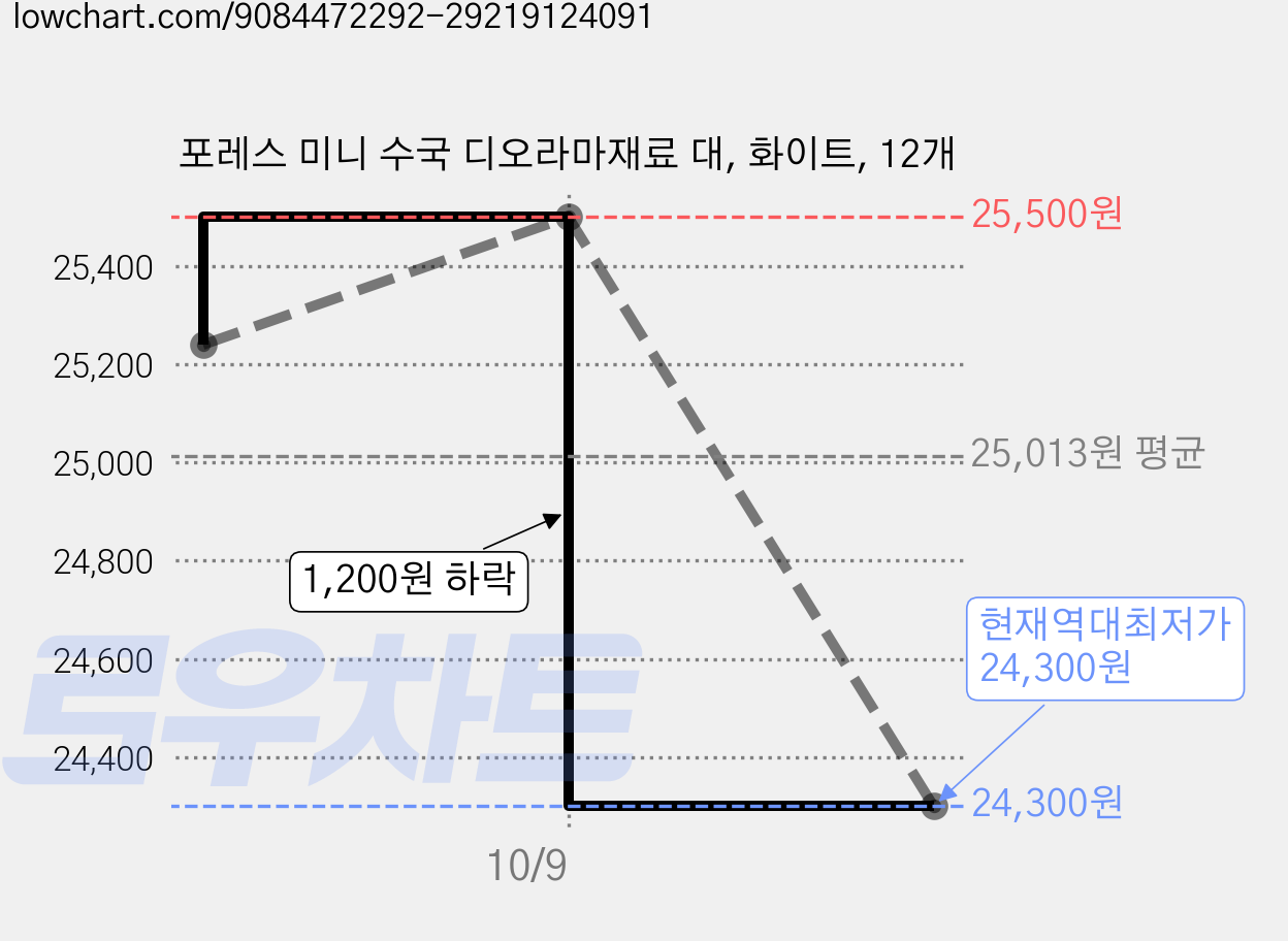 포레스 미니 수국 디오라마재료 대, 화이트, 12개 가격 변동 차트, 현재가 24,300원, 역대최저가
