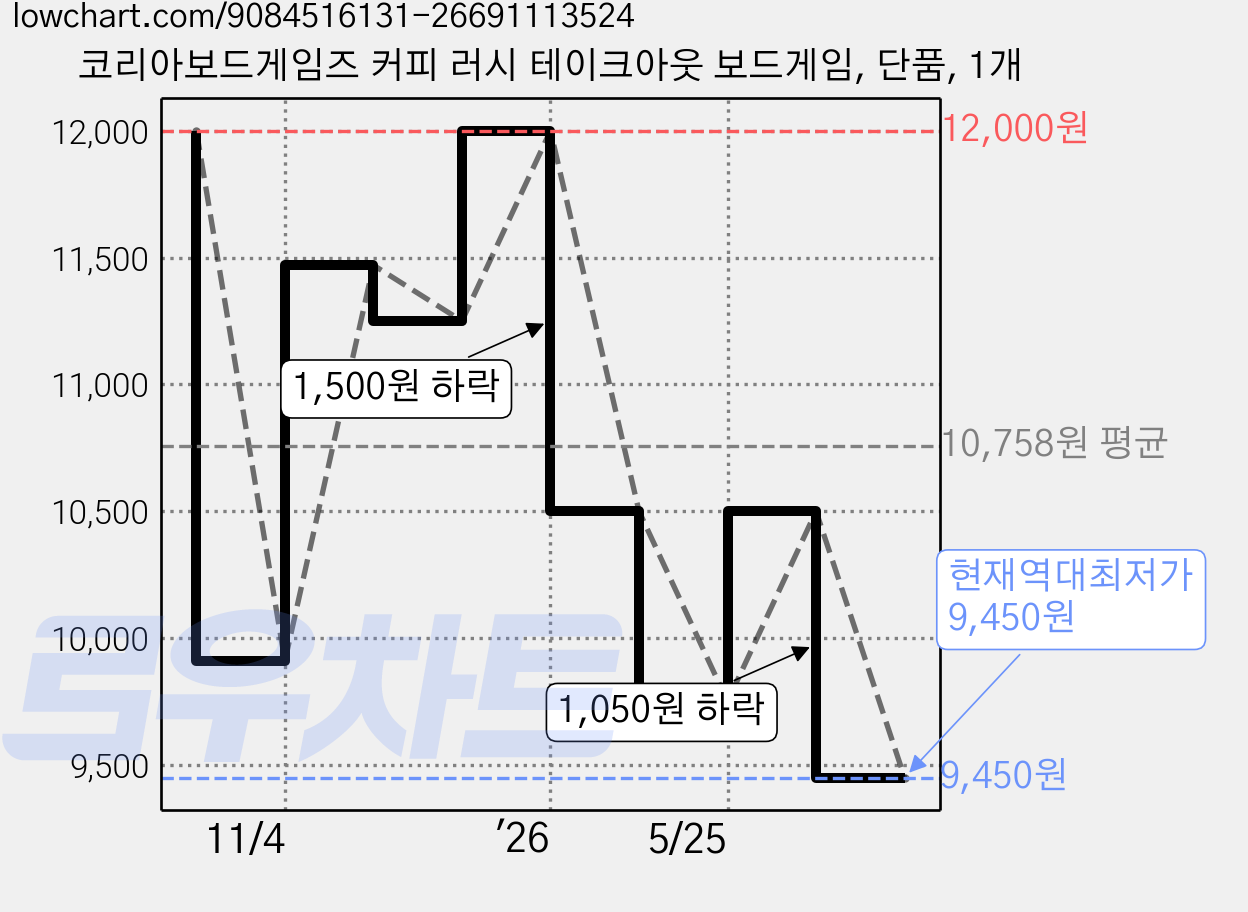 코리아보드게임즈 커피 러시 테이크아웃 보드게임, 단품, 1개 가격 변동 차트, 현재가 9,450원, 역대최저가