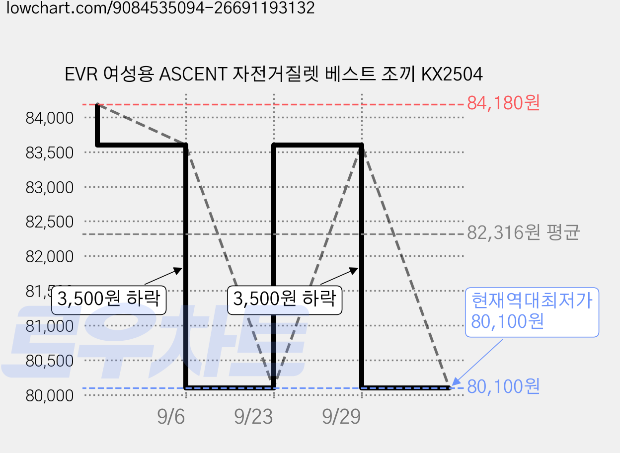 EVR 여성용 ASCENT 자전거질렛 베스트 조끼 KX2504 가격 변동 차트, 현재가 80,100원, 역대최저가