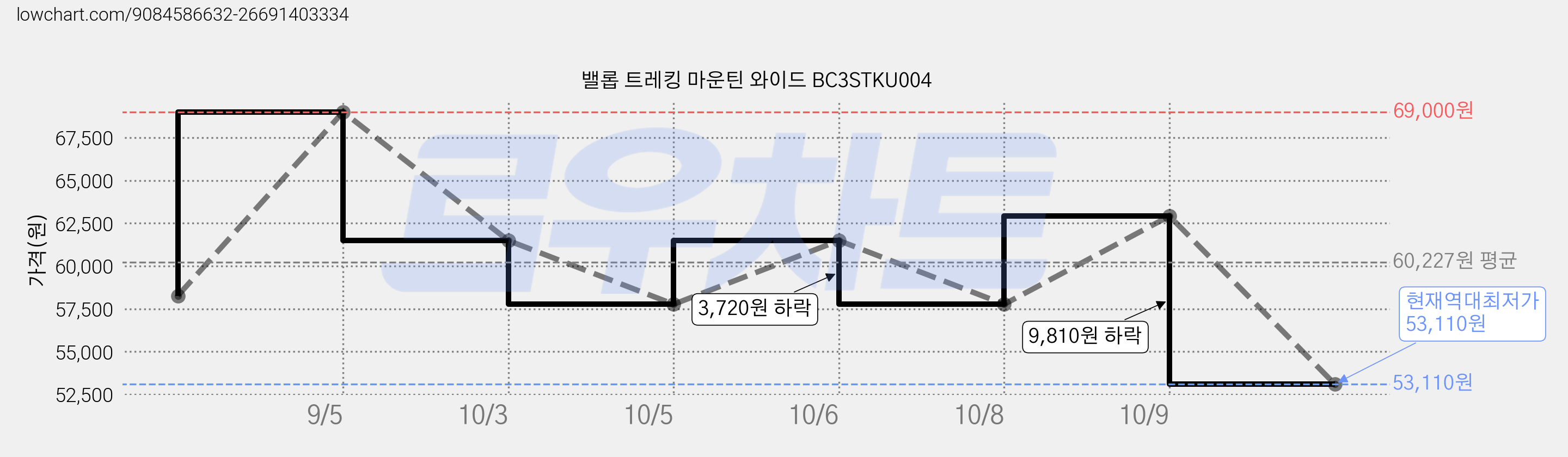 밸롭 트레킹 마운틴 와이드 BC3STKU004 가격 변동 차트, 현재가 53,110원, 역대최저가