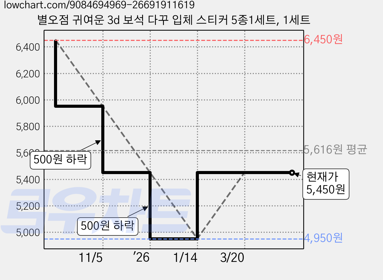 별오점 귀여운 3d 보석 다꾸 입체 스티커 5종1세트, 1세트 가격 변동 차트, 현재가 5,450원, 관측 최저가 4,950원