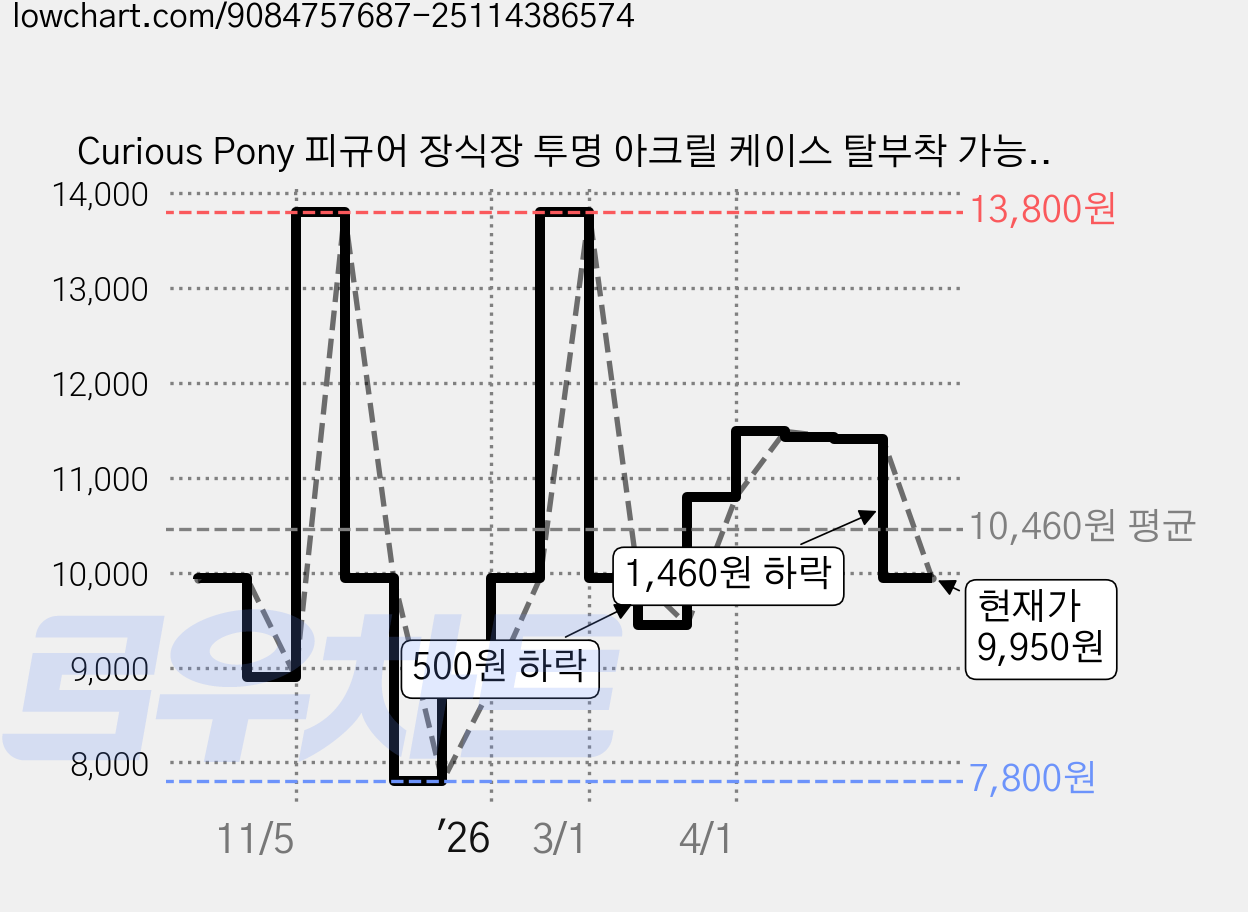 Curious Pony 피규어 장식장 투명 아크릴 케이스 탈부착 가능한 계단형 선반, 1개 가격 변동 차트, 현재가 9,950원, 관측 최저가 7,800원