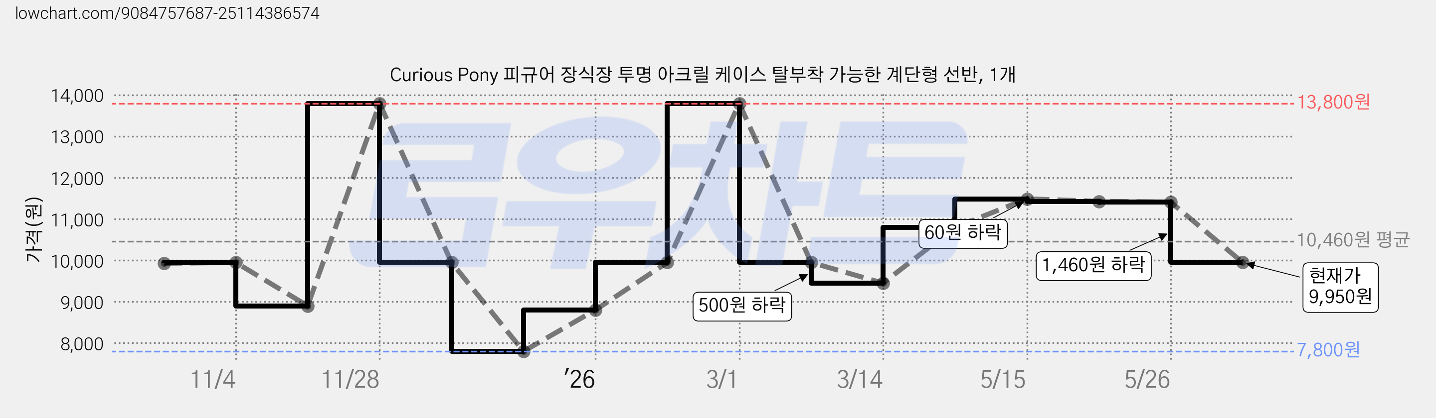 Curious Pony 피규어 장식장 투명 아크릴 케이스 탈부착 가능한 계단형 선반, 1개 가격 변동 차트, 현재가 9,950원, 관측 최저가 7,800원