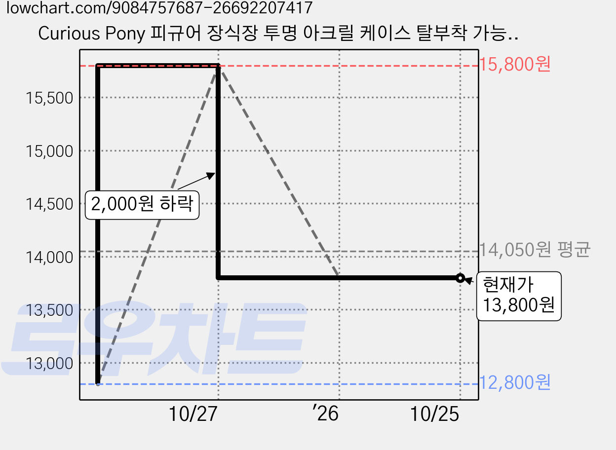 Curious Pony 피규어 장식장 투명 아크릴 케이스 탈부착 가능한 계단형 선반, 1개 가격 변동 차트, 현재가 13,800원, 관측 최저가 12,800원
