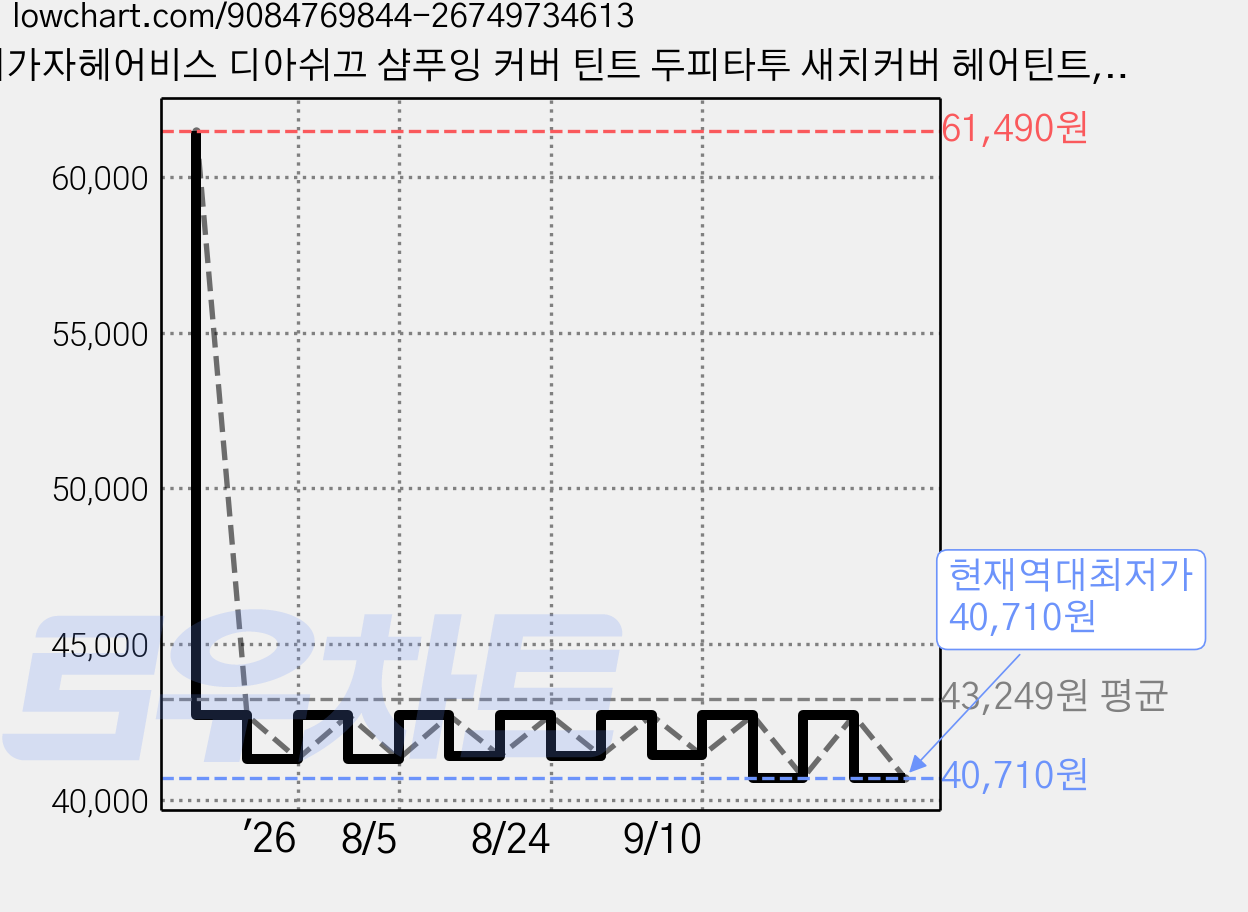 이가자헤어비스 디아쉬끄 샴푸잉 커버 틴트 두피타투 새치커버 헤어틴트, 3개, 다크브라운 가격 변동 차트, 현재가 40,710원, 역대최저가