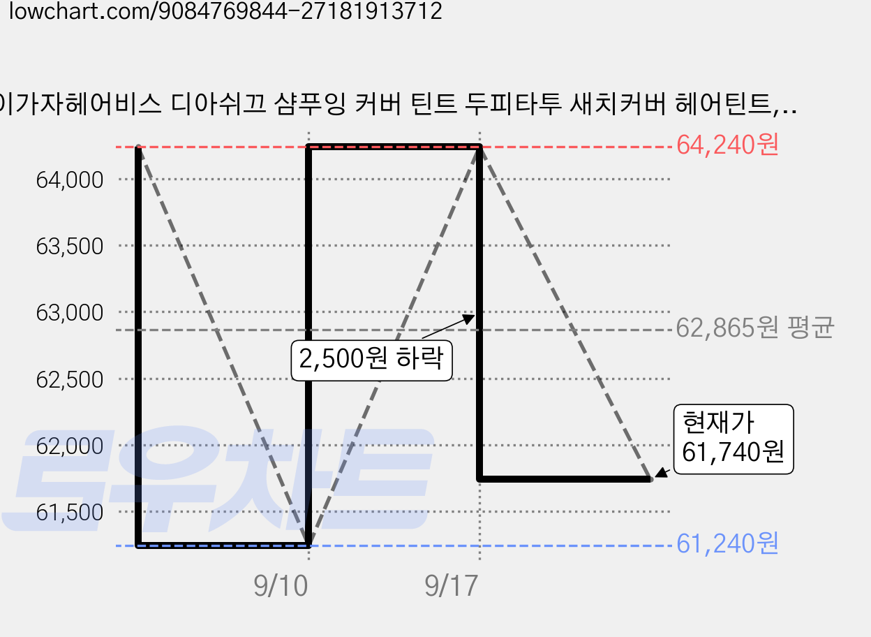 이가자헤어비스 디아쉬끄 샴푸잉 커버 틴트 두피타투 새치커버 헤어틴트, 5개, 다크브라운 가격 변동 차트, 현재가 61,740원, 관측 최저가 61,240원