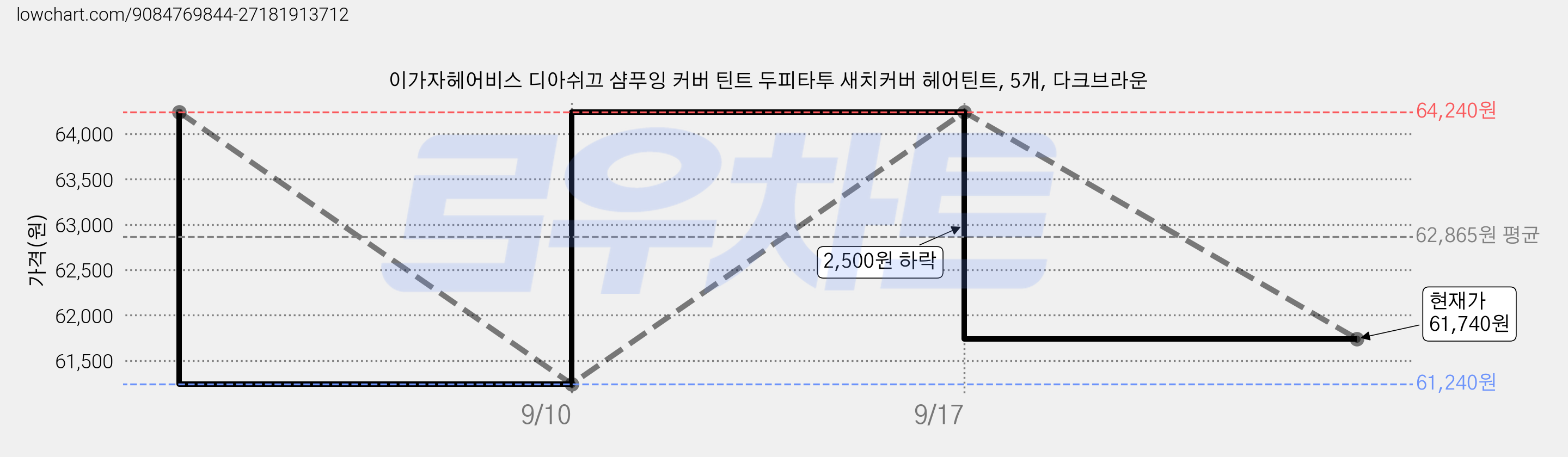 이가자헤어비스 디아쉬끄 샴푸잉 커버 틴트 두피타투 새치커버 헤어틴트, 5개, 다크브라운 가격 변동 차트, 현재가 61,740원, 관측 최저가 61,240원