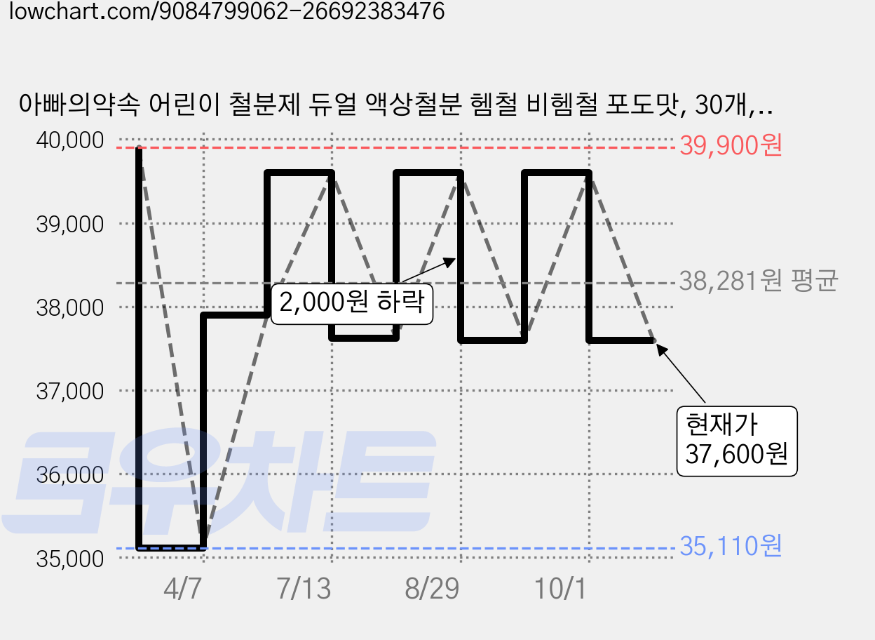 아빠의약속 어린이 철분제 듀얼 액상철분 헴철 비헴철 포도맛, 30개, 20ml 가격 변동 차트, 현재가 37,600원, 관측 최저가 35,110원