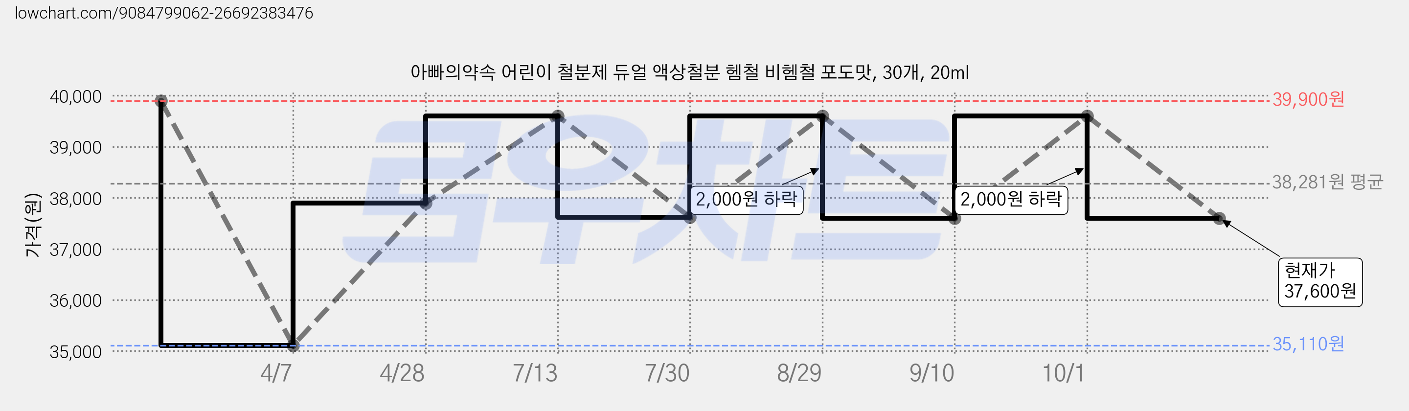 아빠의약속 어린이 철분제 듀얼 액상철분 헴철 비헴철 포도맛, 30개, 20ml 가격 변동 차트, 현재가 37,600원, 관측 최저가 35,110원