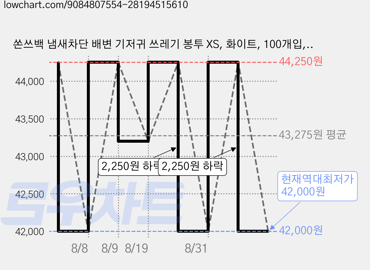 쏜쓰백 냄새차단 배변 기저귀 쓰레기 봉투 XS, 화이트, 100개입, 5개 가격 변동 차트, 현재가 42,000원, 역대최저가