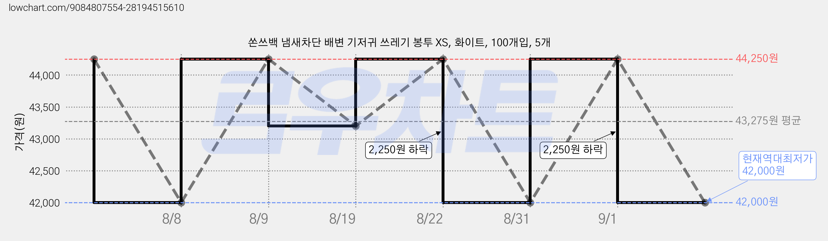 쏜쓰백 냄새차단 배변 기저귀 쓰레기 봉투 XS, 화이트, 100개입, 5개 가격 변동 차트, 현재가 42,000원, 역대최저가