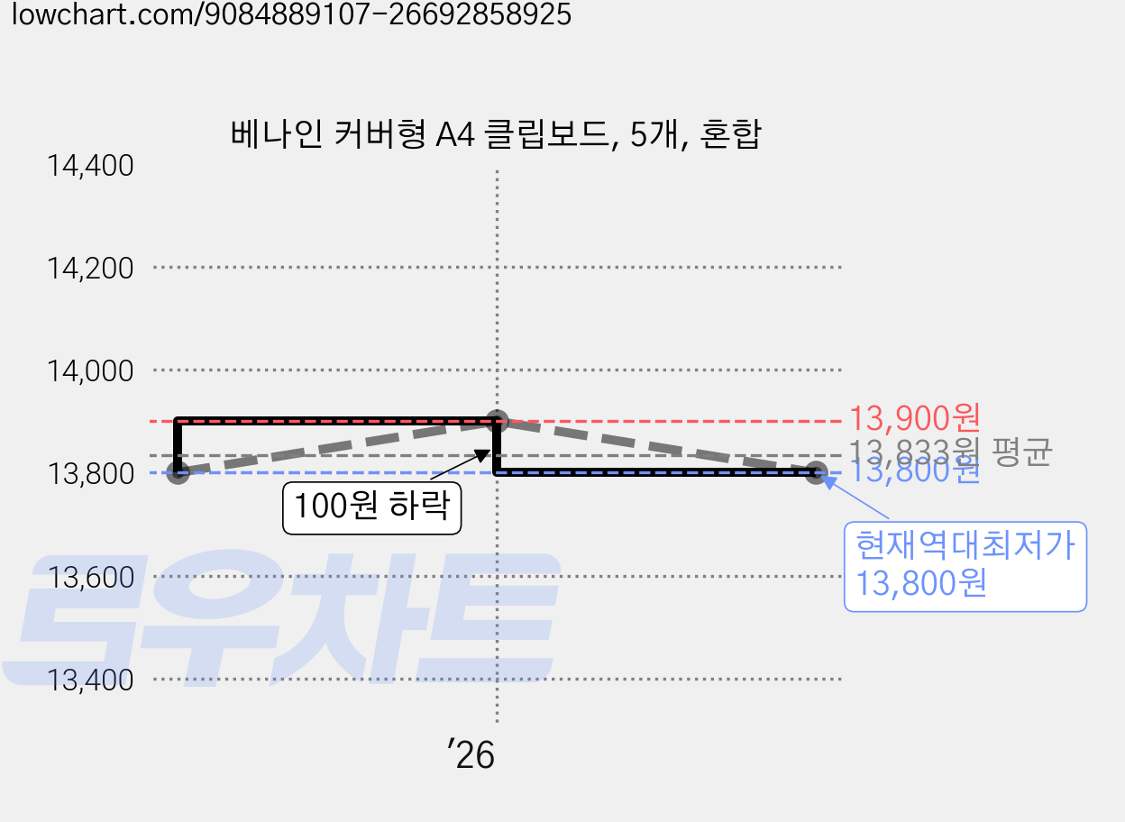 베나인 커버형 A4 클립보드, 5개, 혼합 가격 변동 차트, 현재가 13,800원, 역대최저가