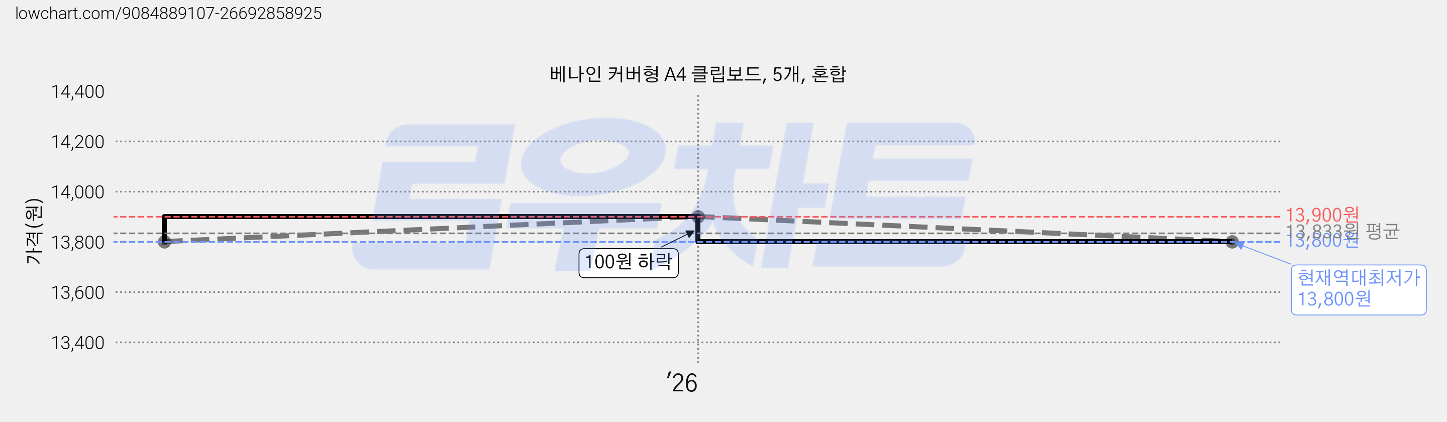 베나인 커버형 A4 클립보드, 5개, 혼합 가격 변동 차트, 현재가 13,800원, 역대최저가