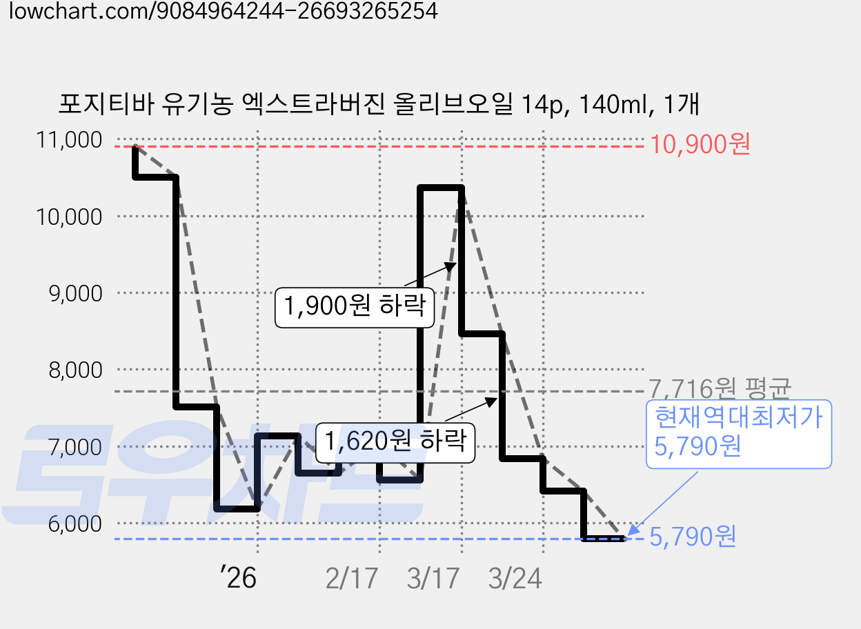 포지티바 유기농 엑스트라버진 올리브오일 14p, 140ml, 1개 가격 변동 차트, 현재가 5,790원, 역대최저가