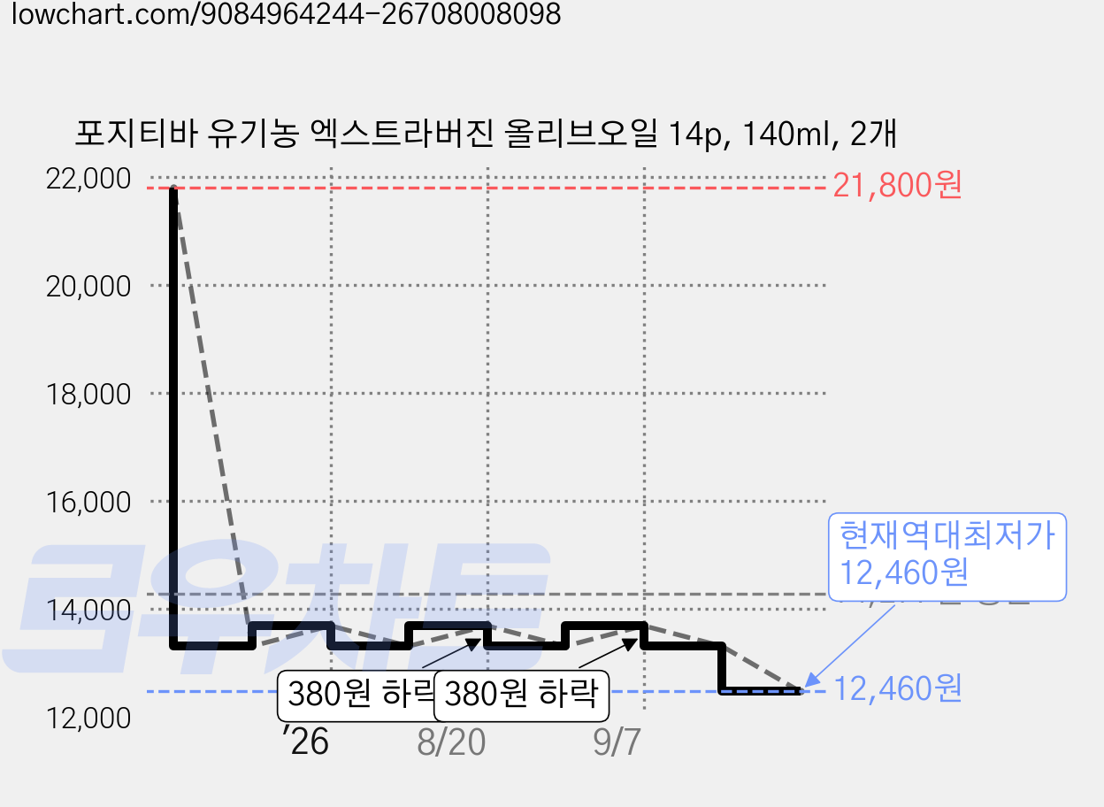 포지티바 유기농 엑스트라버진 올리브오일 14p, 140ml, 2개 가격 변동 차트, 현재가 12,460원, 역대최저가