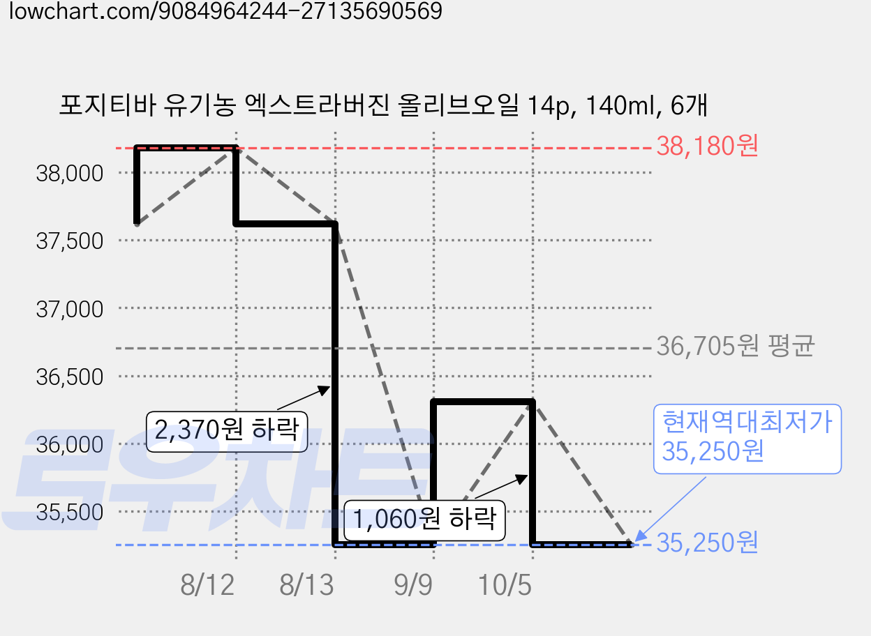포지티바 유기농 엑스트라버진 올리브오일 14p, 140ml, 6개 가격 변동 차트, 현재가 35,250원, 역대최저가