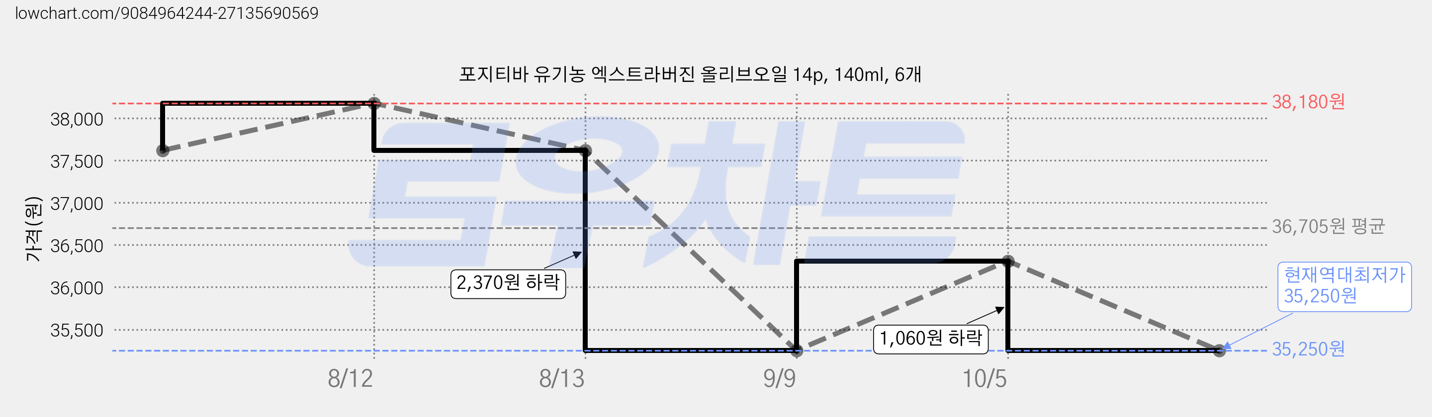 포지티바 유기농 엑스트라버진 올리브오일 14p, 140ml, 6개 가격 변동 차트, 현재가 35,250원, 역대최저가