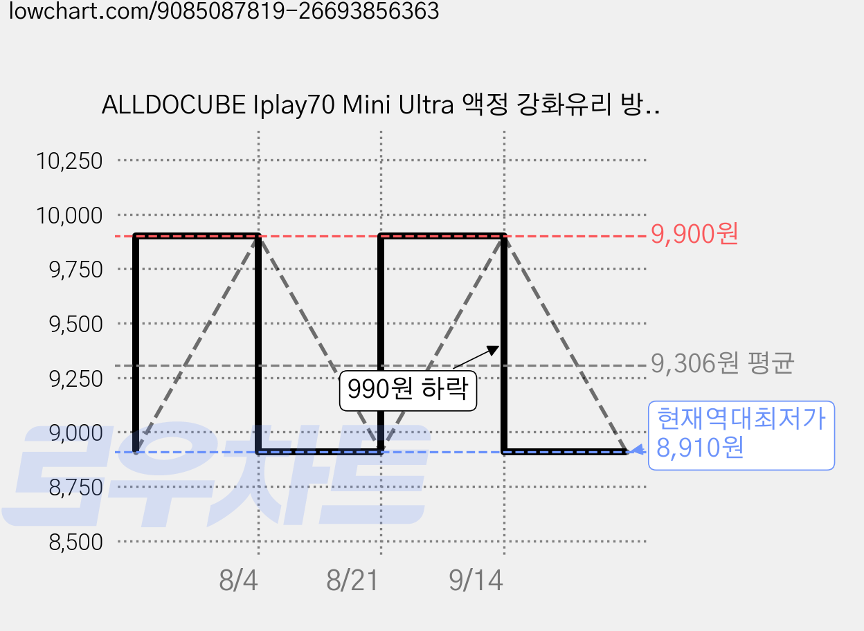 ALLDOCUBE Iplay70 Mini Ultra 액정 강화유리 방탄필름 2매, 투명 가격 변동 차트, 현재가 8,910원, 역대최저가