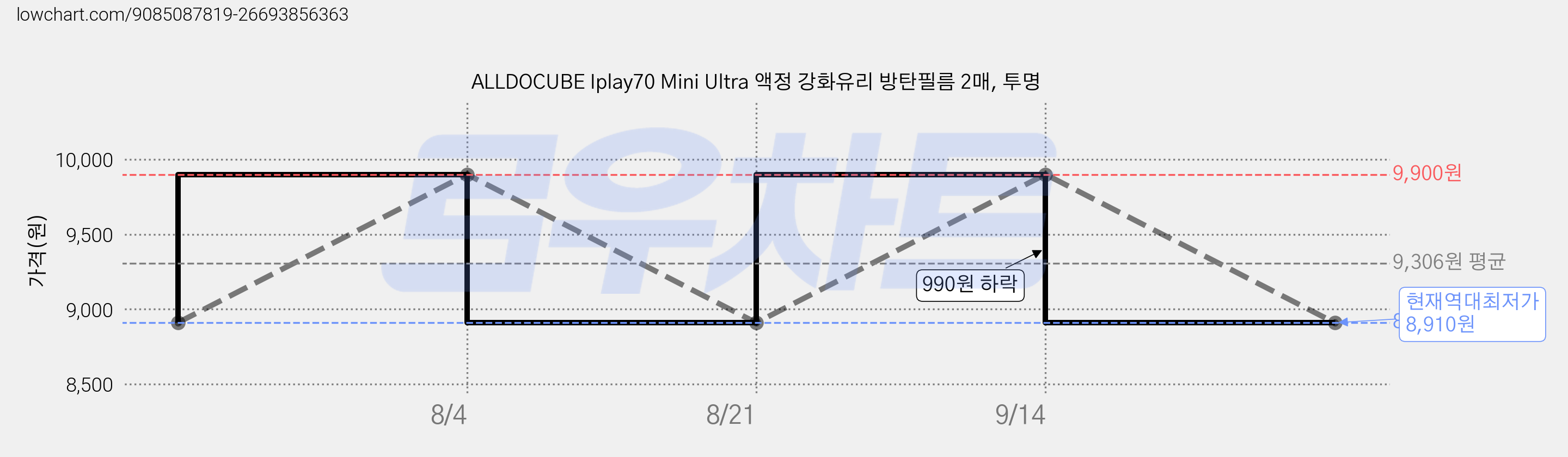 ALLDOCUBE Iplay70 Mini Ultra 액정 강화유리 방탄필름 2매, 투명 가격 변동 차트, 현재가 8,910원, 역대최저가