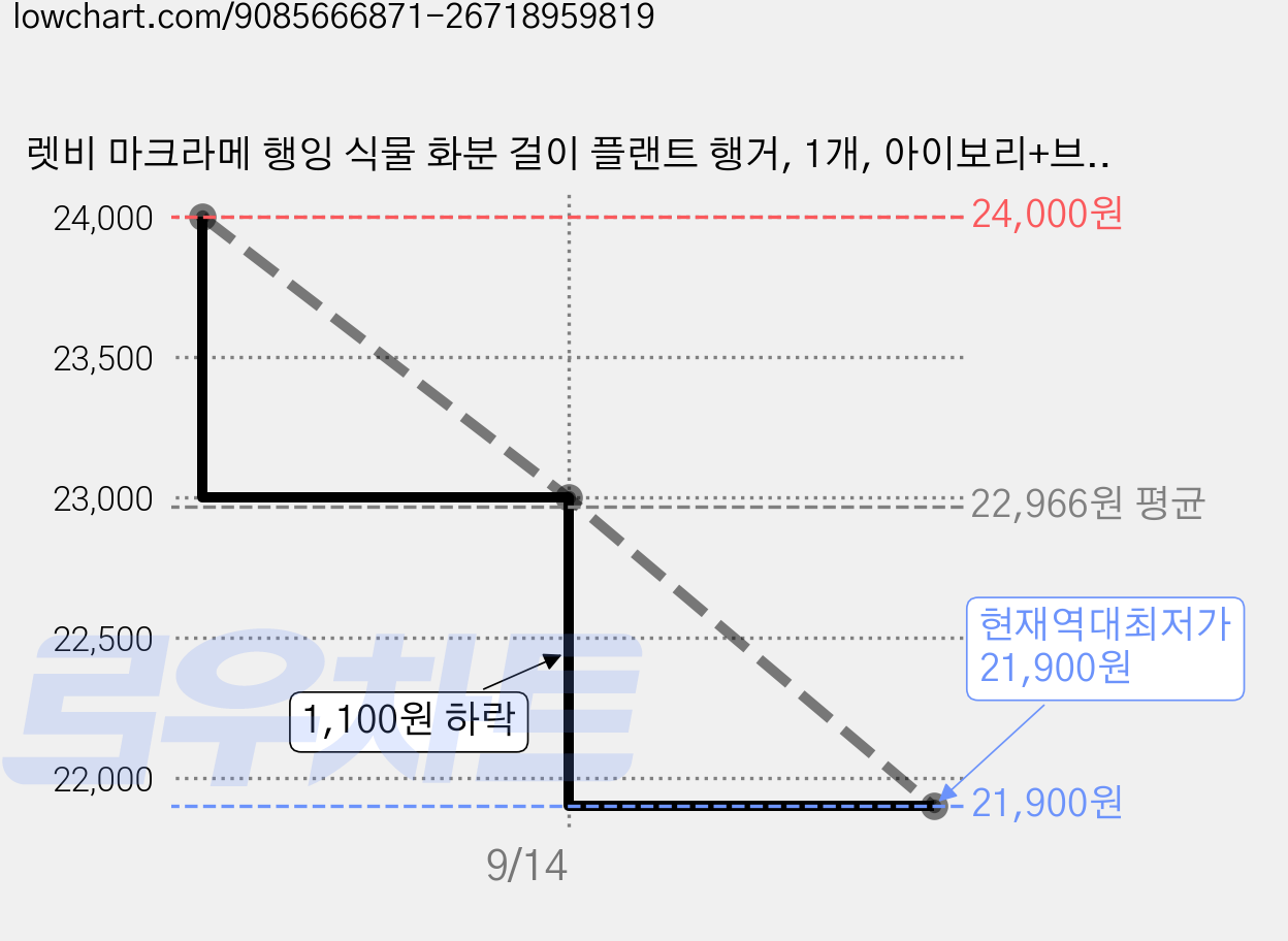 렛비 마크라메 행잉 식물 화분 걸이 플랜트 행거, 1개, 아이보리+브라운 가격 변동 차트, 현재가 21,900원, 역대최저가