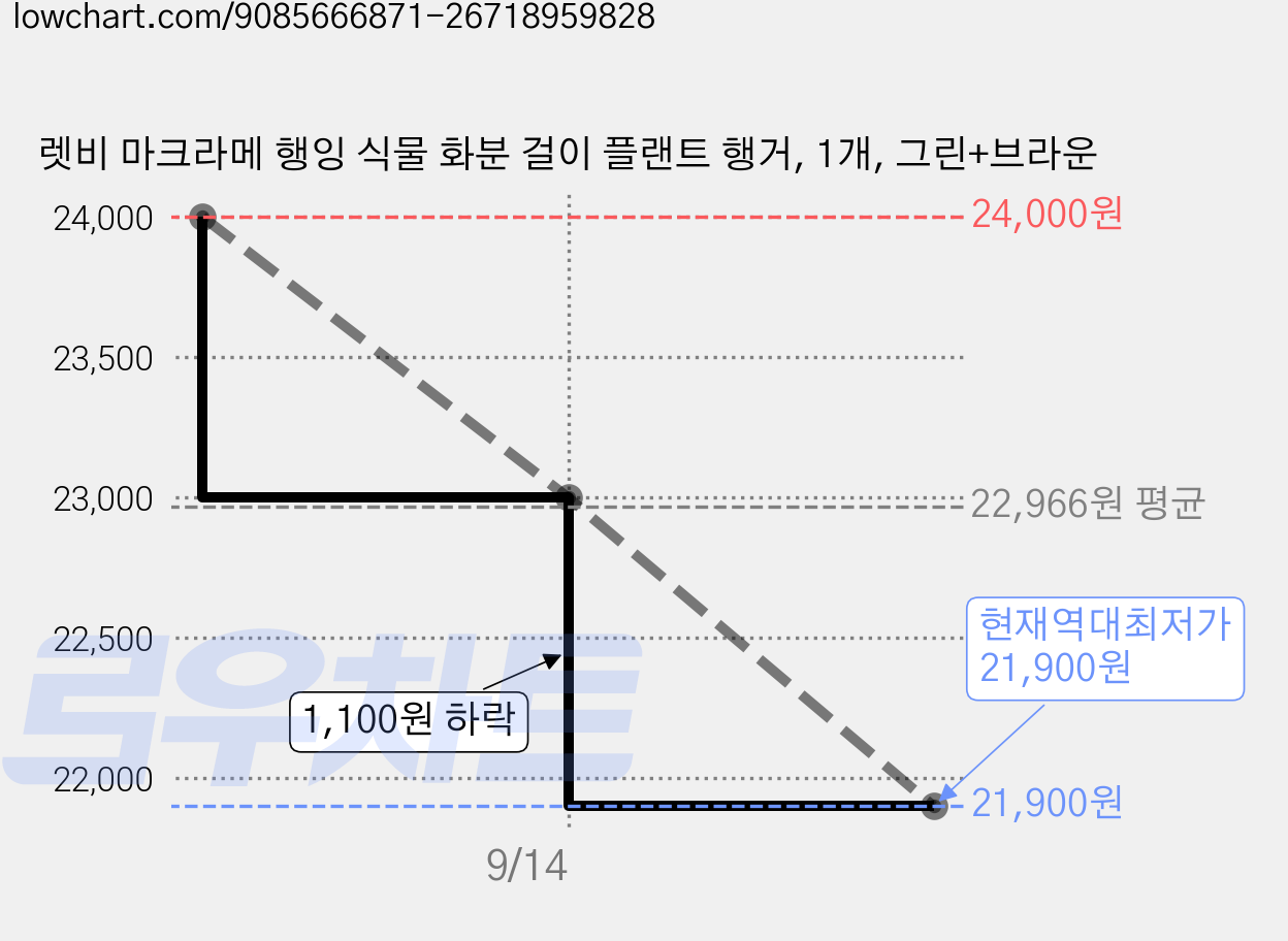 렛비 마크라메 행잉 식물 화분 걸이 플랜트 행거, 1개, 그린+브라운 가격 변동 차트, 현재가 21,900원, 역대최저가