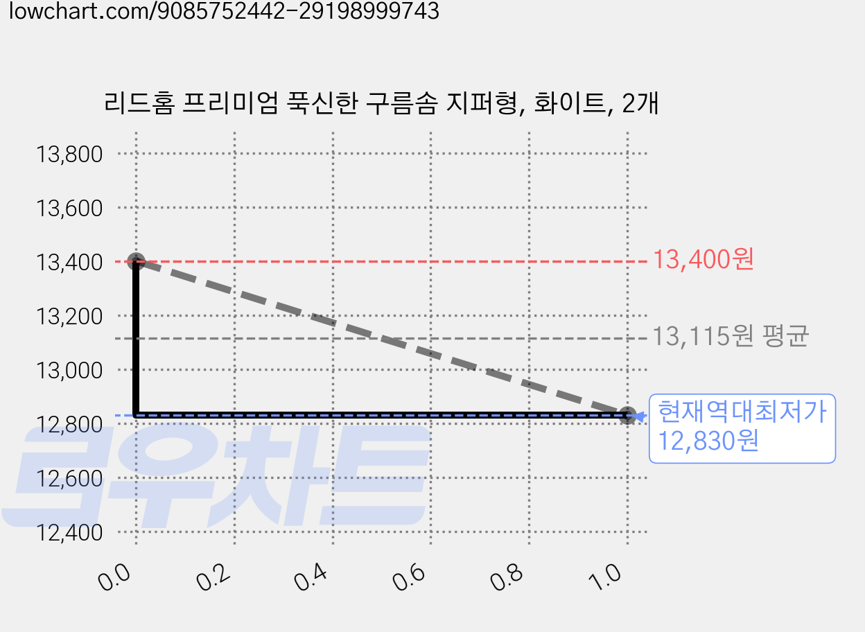 리드홈 프리미엄 푹신한 구름솜 지퍼형, 화이트, 2개 가격 변동 차트, 현재가 12,830원, 역대최저가