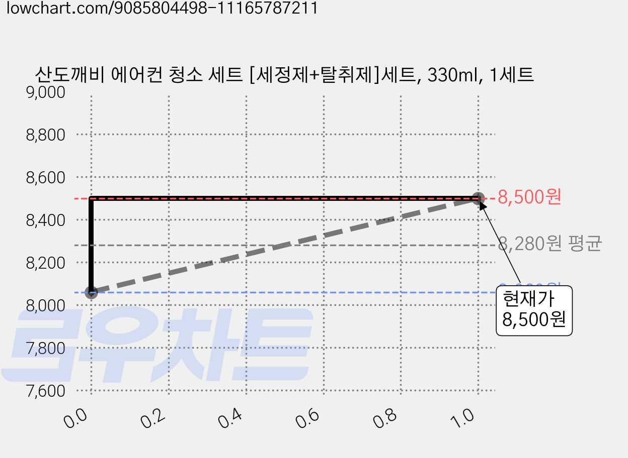 산도깨비 에어컨 청소 세트 [세정제+탈취제]세트, 330ml, 1세트 가격 변동 차트, 현재가 8,500원, 관측 최저가 8,060원