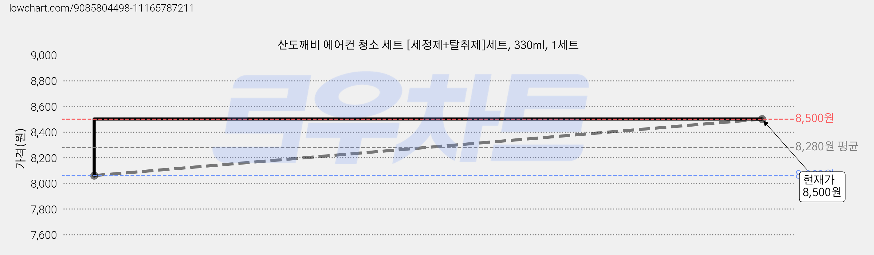 산도깨비 에어컨 청소 세트 [세정제+탈취제]세트, 330ml, 1세트 가격 변동 차트, 현재가 8,500원, 관측 최저가 8,060원