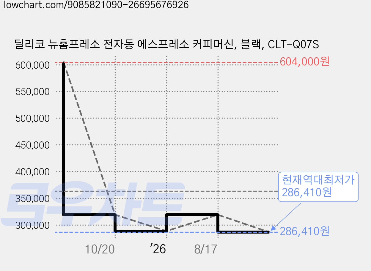 딜리코 뉴홈프레소 전자동 에스프레소 커피머신, 블랙, CLT-Q07S 가격 변동 차트, 현재가 286,410원, 역대최저가