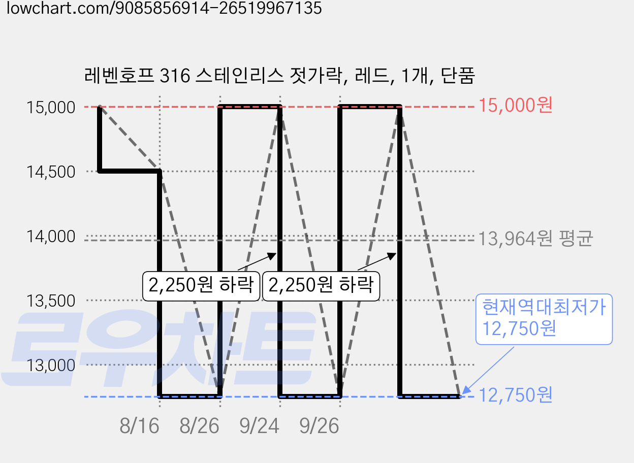 레벤호프 316 스테인리스 젓가락, 레드, 1개, 단품 가격 변동 차트, 현재가 12,750원, 역대최저가