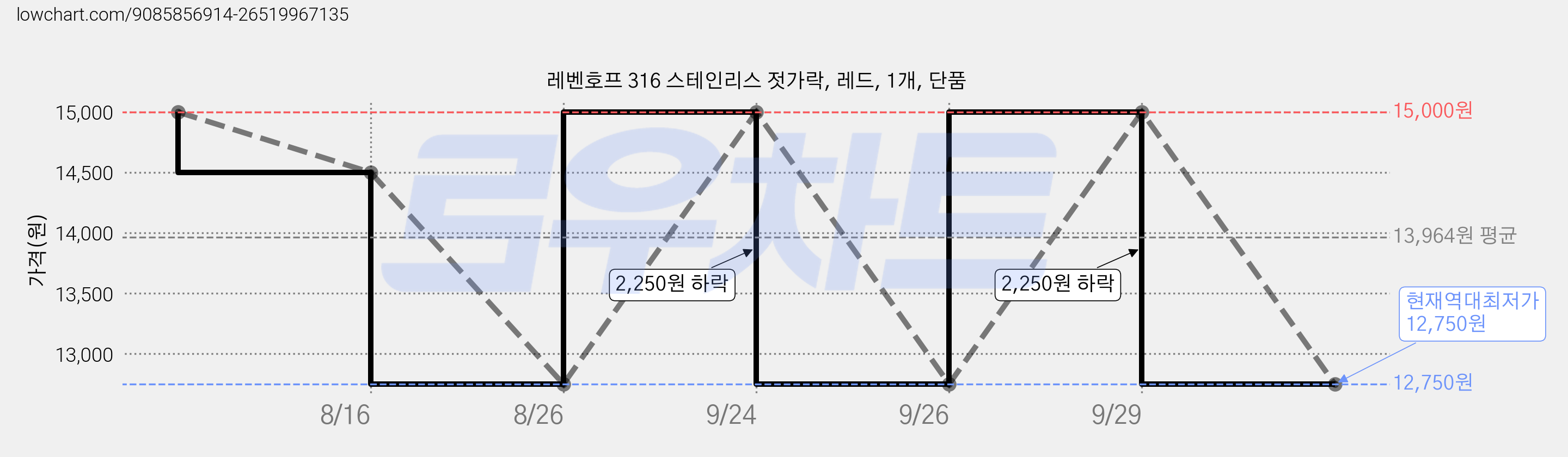 레벤호프 316 스테인리스 젓가락, 레드, 1개, 단품 가격 변동 차트, 현재가 12,750원, 역대최저가