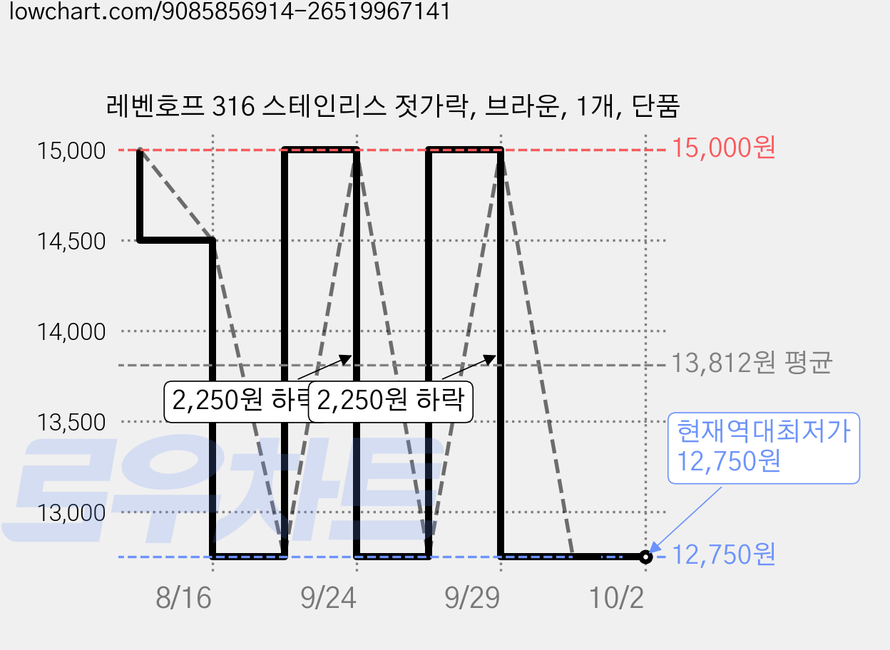 레벤호프 316 스테인리스 젓가락, 브라운, 1개, 단품 가격 변동 차트, 현재가 12,750원, 역대최저가
