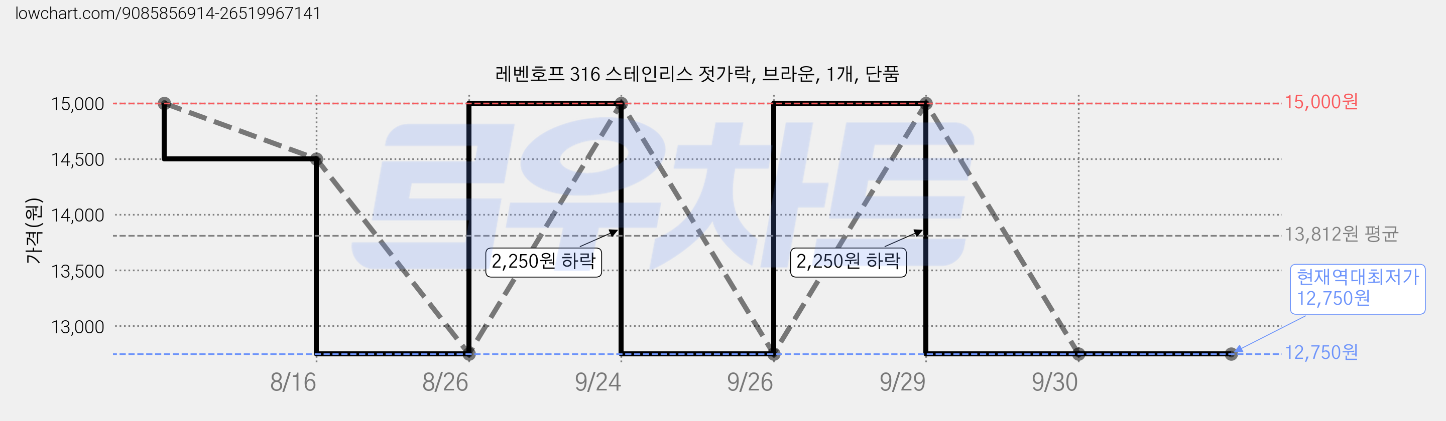 레벤호프 316 스테인리스 젓가락, 브라운, 1개, 단품 가격 변동 차트, 현재가 12,750원, 역대최저가