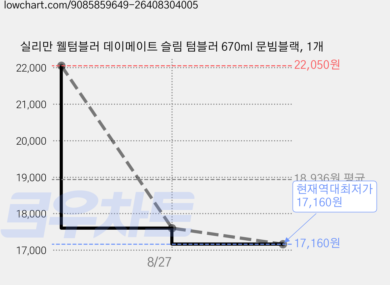 실리만 웰텀블러 데이메이트 슬림 텀블러 670ml 문빔블랙, 1개 가격 변동 차트, 현재가 17,160원, 역대최저가