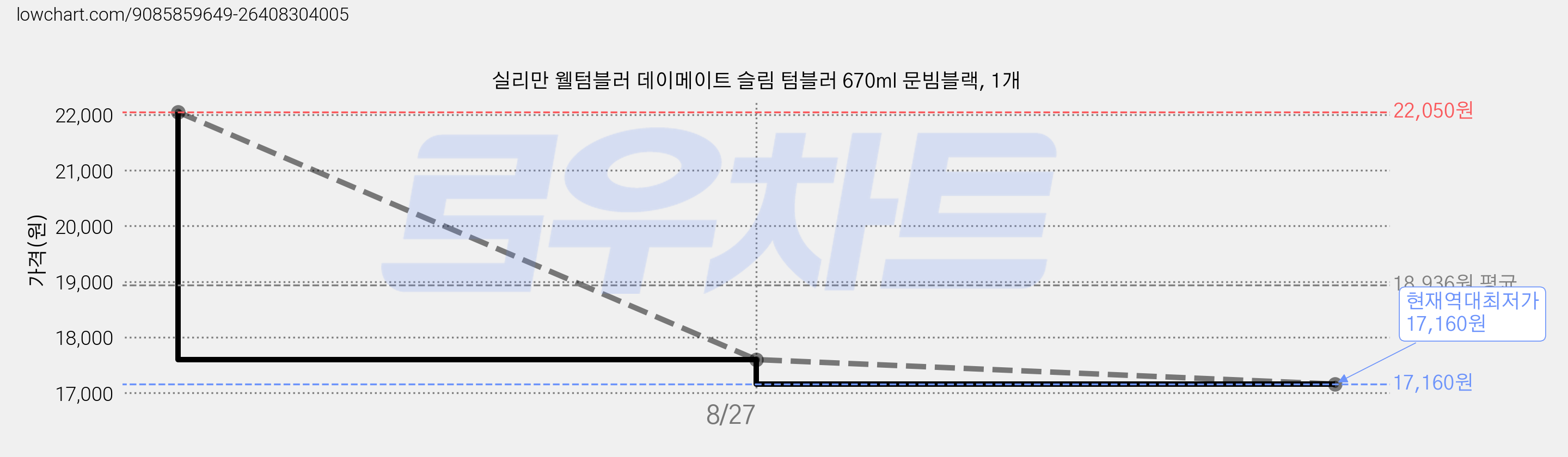 실리만 웰텀블러 데이메이트 슬림 텀블러 670ml 문빔블랙, 1개 가격 변동 차트, 현재가 17,160원, 역대최저가