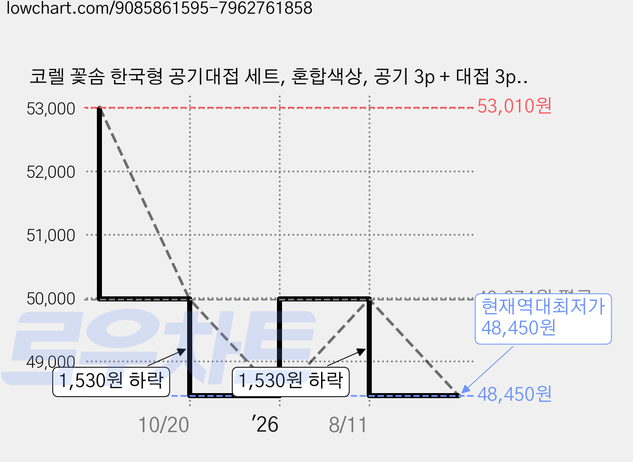 코렐 꽃솜 한국형 공기대접 세트, 혼합색상, 공기 3p + 대접 3p, 1세트 가격 변동 차트, 현재가 48,450원, 역대최저가