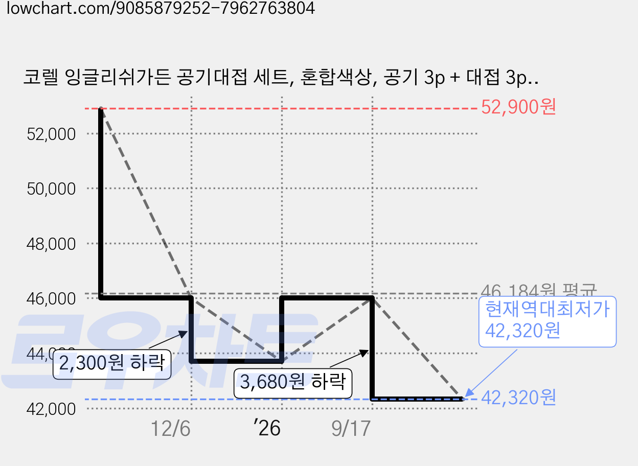 코렐 잉글리쉬가든 공기대접 세트, 혼합색상, 공기 3p + 대접 3p, 1세트 가격 변동 차트, 현재가 42,320원, 역대최저가