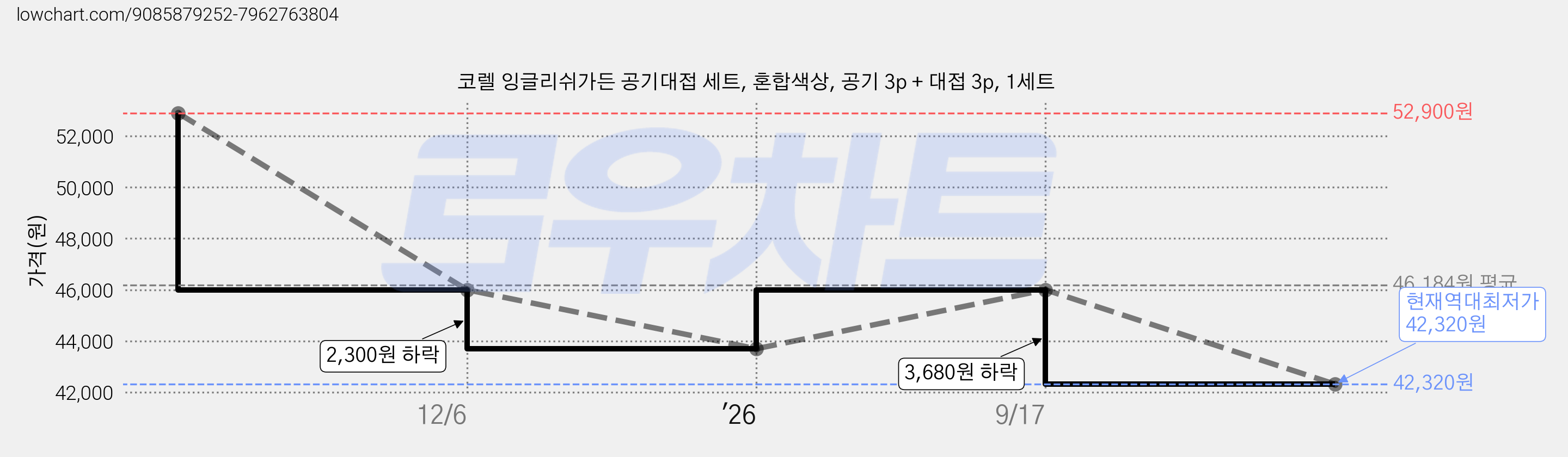 코렐 잉글리쉬가든 공기대접 세트, 혼합색상, 공기 3p + 대접 3p, 1세트 가격 변동 차트, 현재가 42,320원, 역대최저가