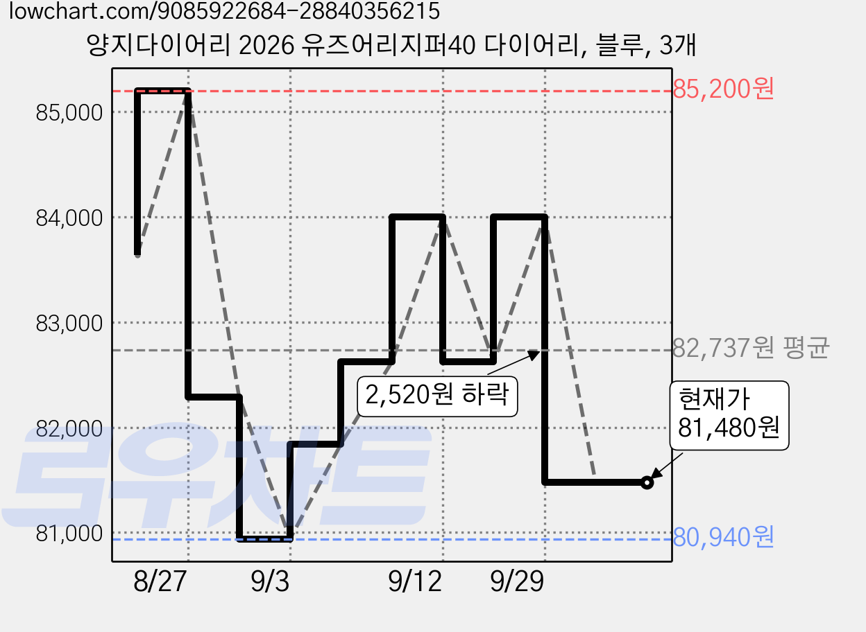 양지다이어리 2026 유즈어리지퍼40 다이어리, 블루, 3개 가격 변동 차트, 현재가 81,480원, 관측 최저가 80,940원
