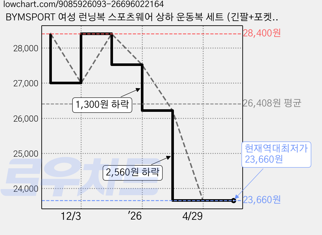BYMSPORT 여성 런닝복 스포츠웨어 상하 운동복 세트 (긴팔+포켓반바지+긴레깅스) 가격 변동 차트, 현재가 23,660원, 역대최저가
