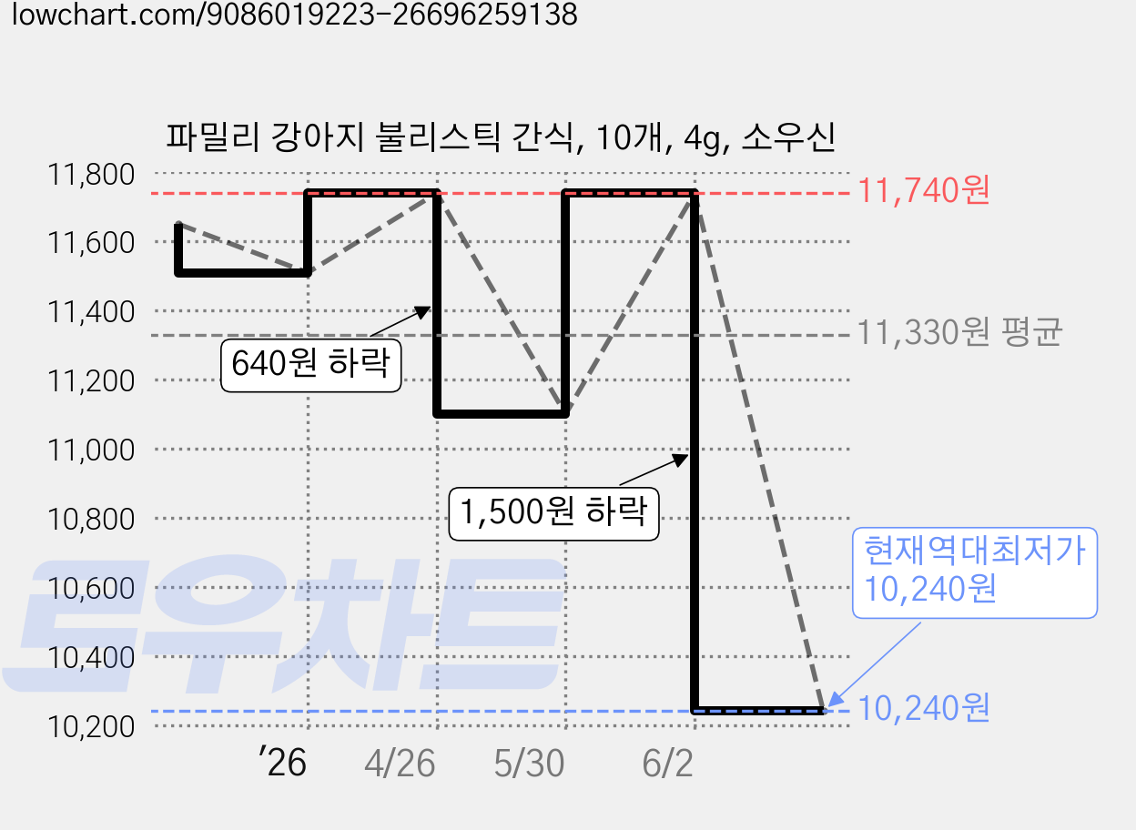 파밀리 강아지 불리스틱 간식, 10개, 4g, 소우신 가격 변동 차트, 현재가 10,240원, 역대최저가