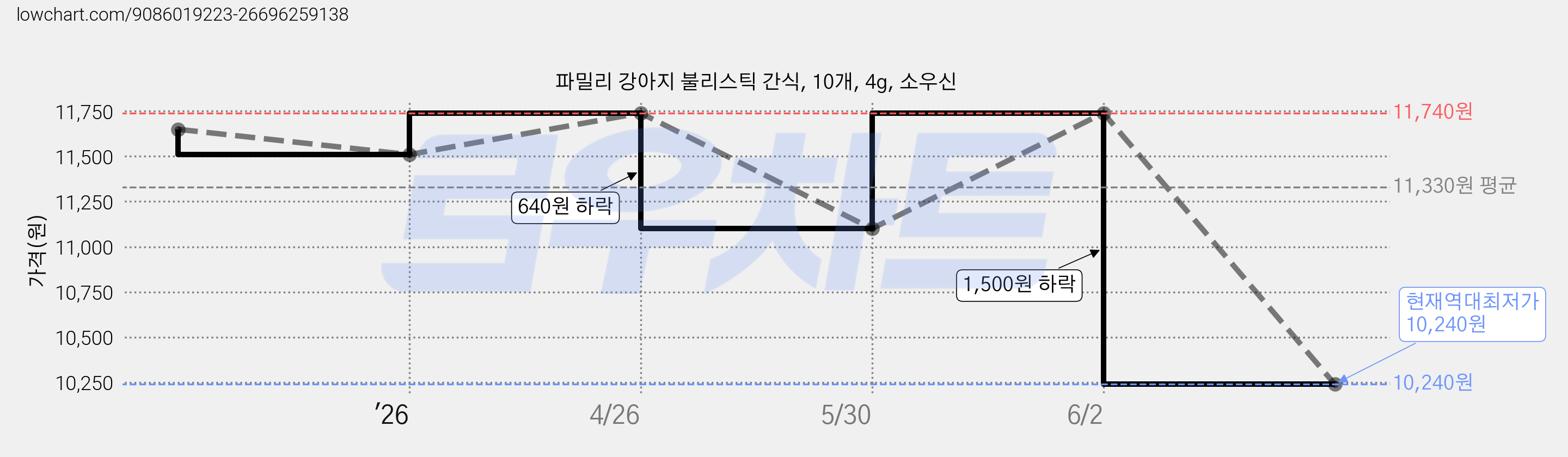 파밀리 강아지 불리스틱 간식, 10개, 4g, 소우신 가격 변동 차트, 현재가 10,240원, 역대최저가