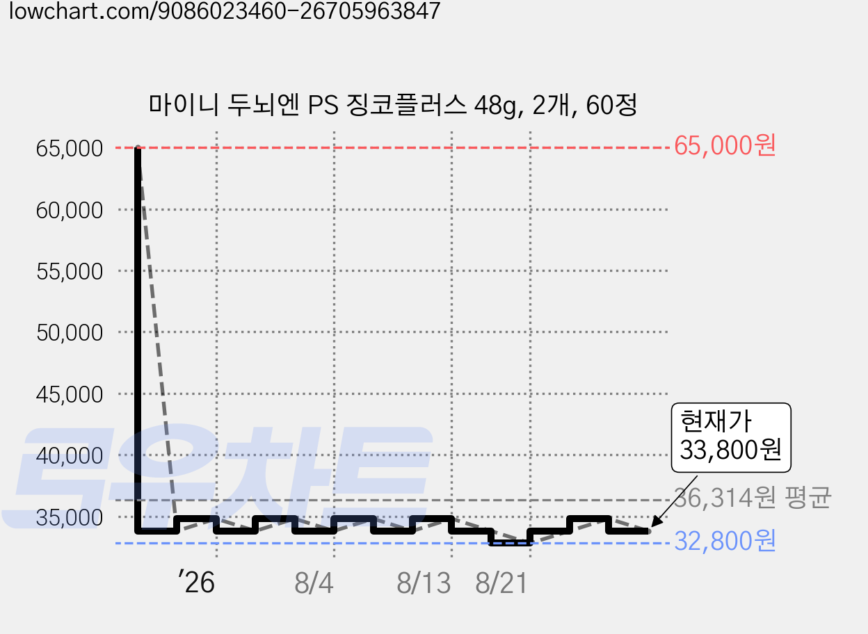 마이니 두뇌엔 PS 징코플러스 48g, 2개, 60정 가격 변동 차트, 현재가 33,800원, 관측 최저가 32,800원