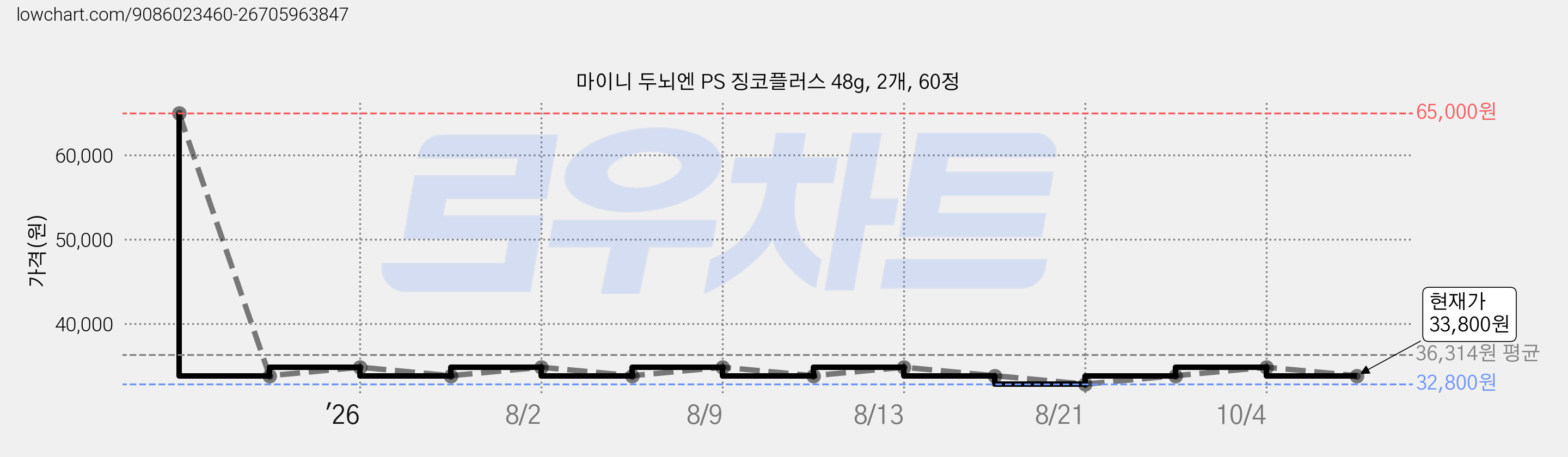 마이니 두뇌엔 PS 징코플러스 48g, 2개, 60정 가격 변동 차트, 현재가 33,800원, 관측 최저가 32,800원